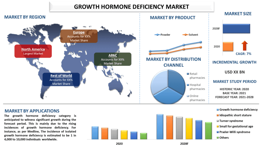 Growth hormone deficiency Market: Current Analysis and Forecast (2022-2028)