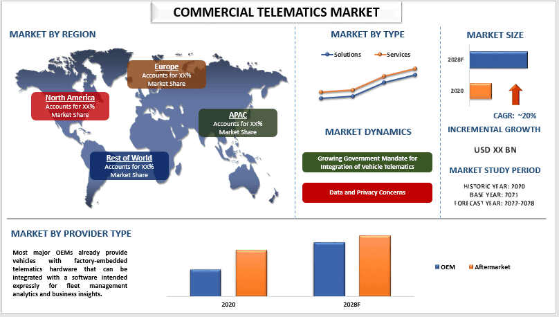 commercial telematics market