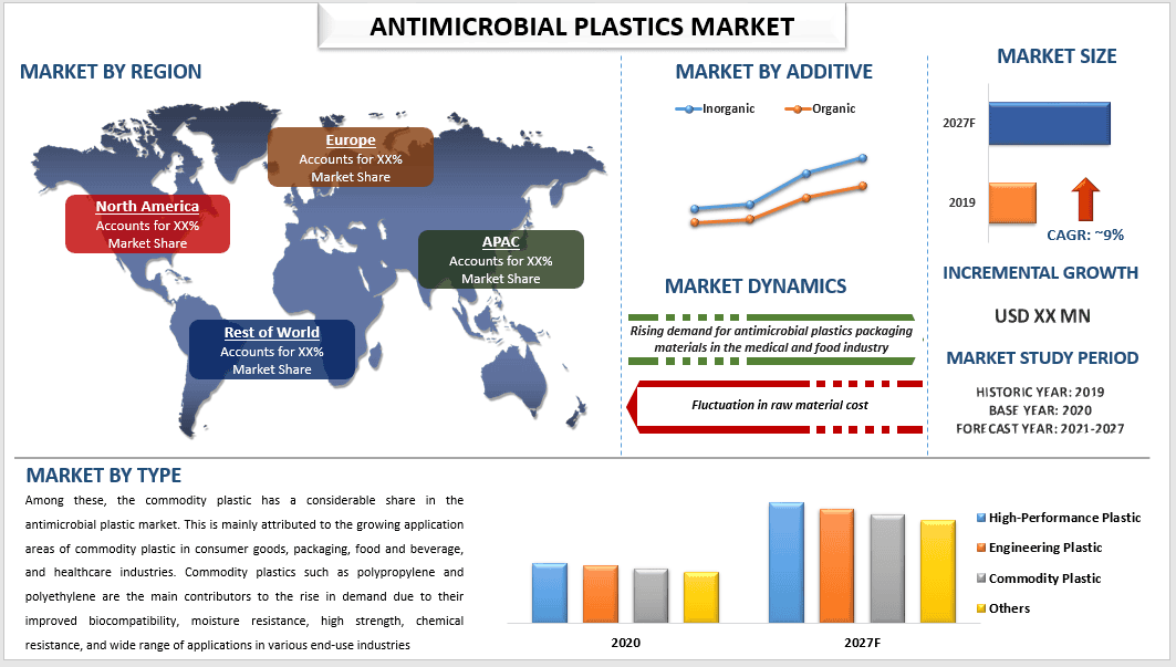 antimicrobial plastics market