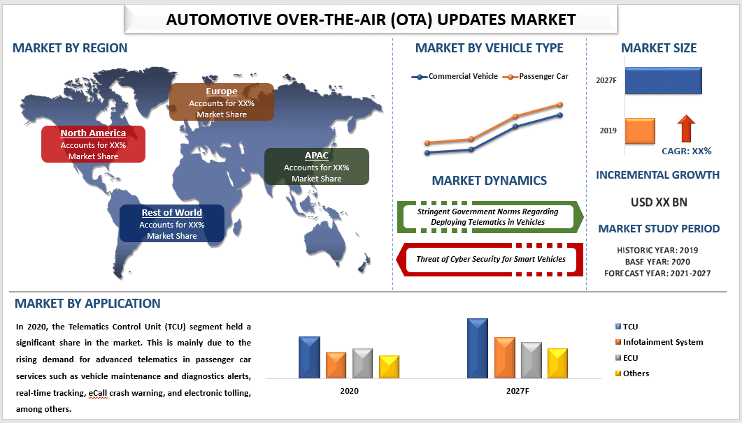 Automotive Over-the-Air (OTA) Updates Market