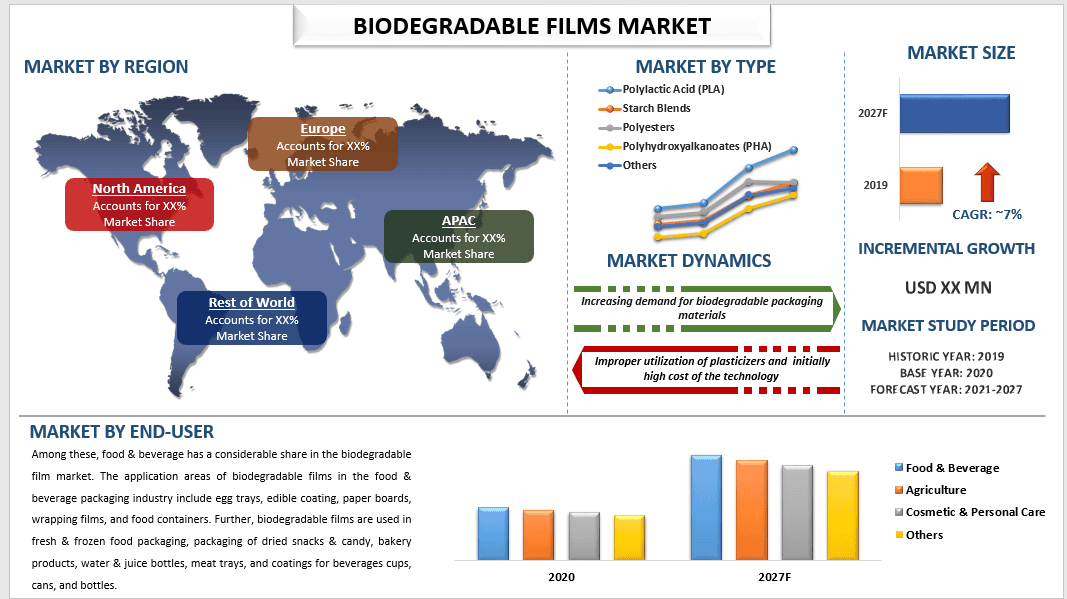 biodegradable films market