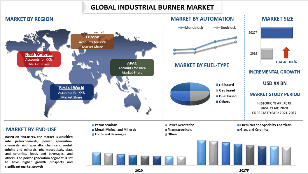 Industrial Burner Market