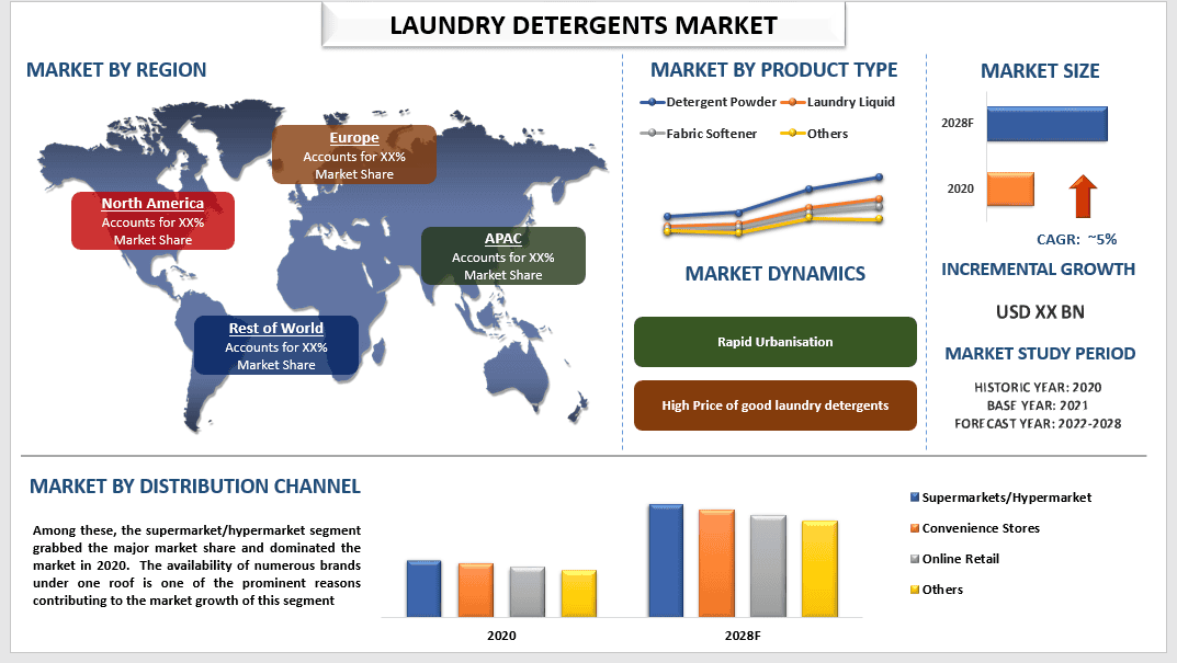 Laundry Detergents Market