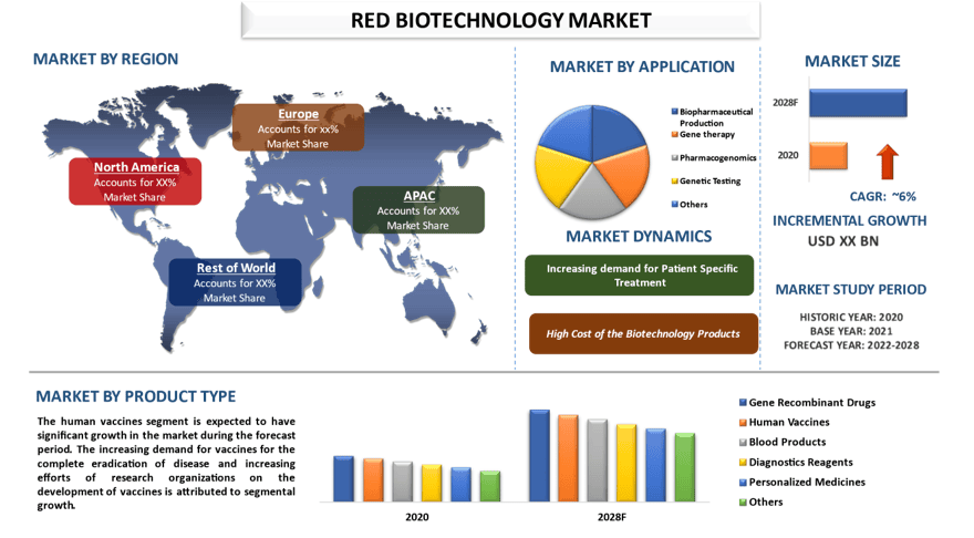 red biotechnology market