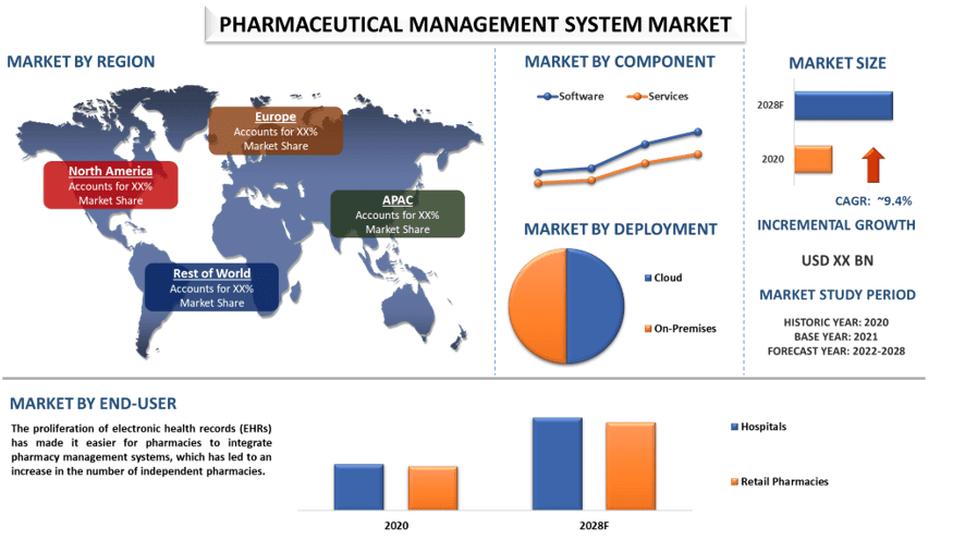 Pharmaceutical Management System Market