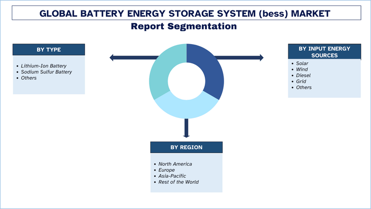 Battery Energy Storage System (BESS) Market Forecast to 2032