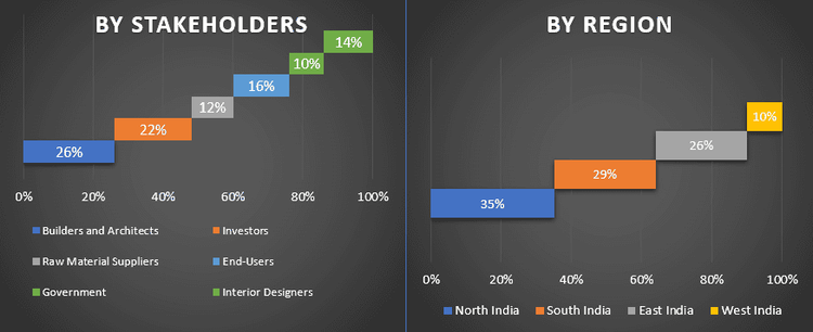 India Interior Design Market - Analysis, Share, Size, Growth 2021-2027