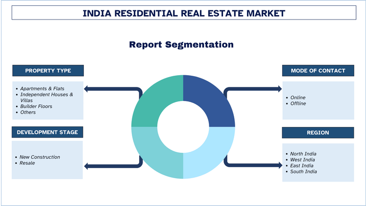 India Residential Real Estate Market Report & Growth – 2032