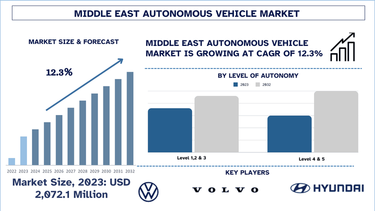 Middle East Autonomous Vehicle Market Size, Share, Growth and Forecast ...