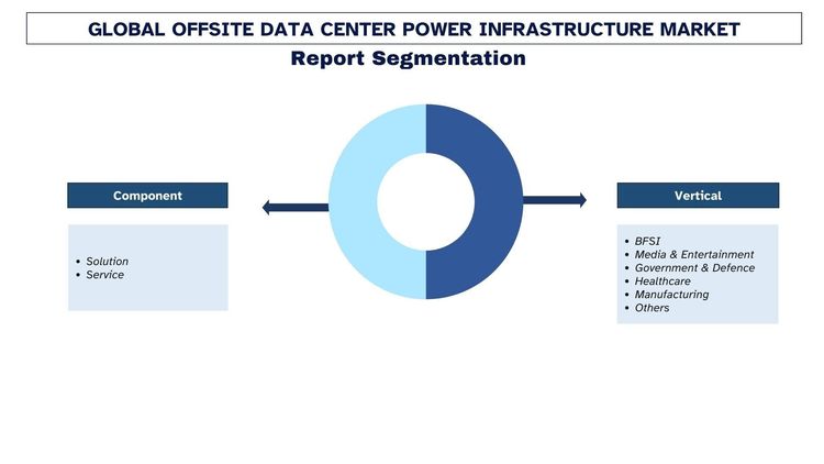Offsite Data Center Power Infrastructure Market Size & Share Report, 2032