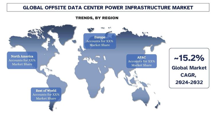 Offsite Data Center Power Infrastructure Market Size & Share Report, 2032