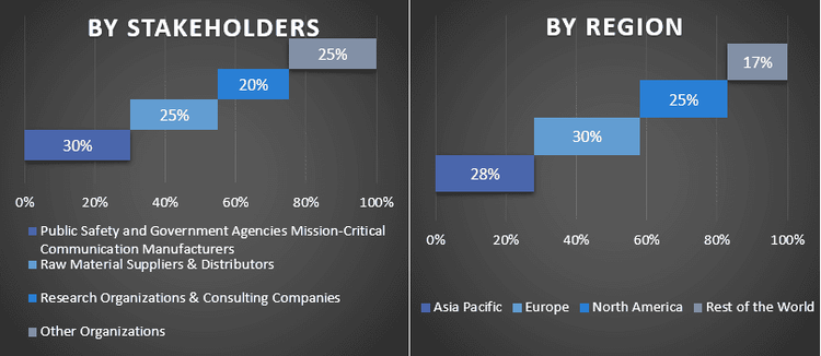 Public Safety and Government Agencies Mission Critical Communication Market