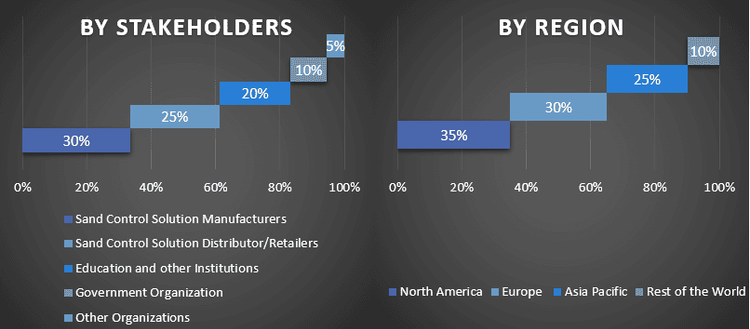 Sand Control Solution Market- Analysis, Share, Size, Growth (2022-2028)