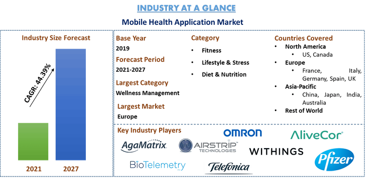 Mobile Health (mHealth) Apps Market Report, Share & Size, Analysis 2020 ...