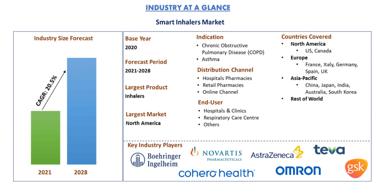 Smart Inhalers Market Report, Share & Size, Analysis 2021-2027