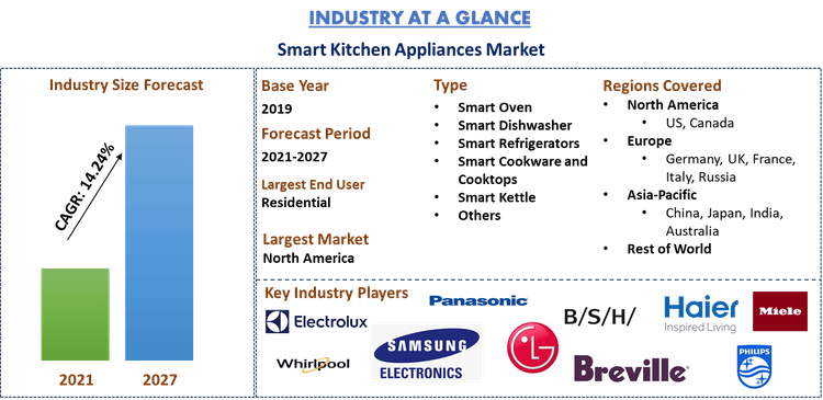 Smart Kitchen Appliances Market Report, Share, Size, Analysis 2021-2027