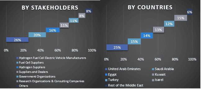 Middle East Hydrogen Fuel Cell Electric Vehicle Market