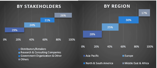 Concentrated Solar Power Market