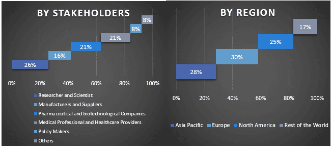 Bacteriophage Market