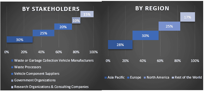 Waste or Garbage Collection Vehicle Market