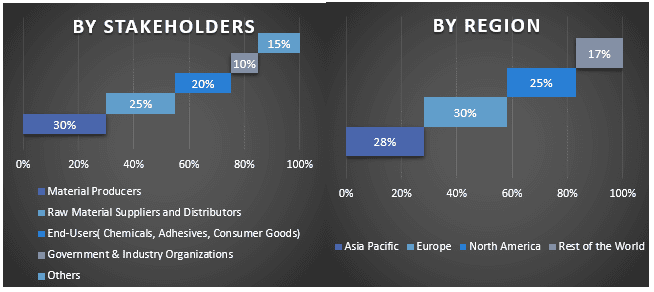 Acrylic Acid Market