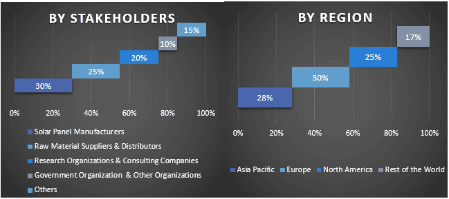 Solar Energy 3.0 Market