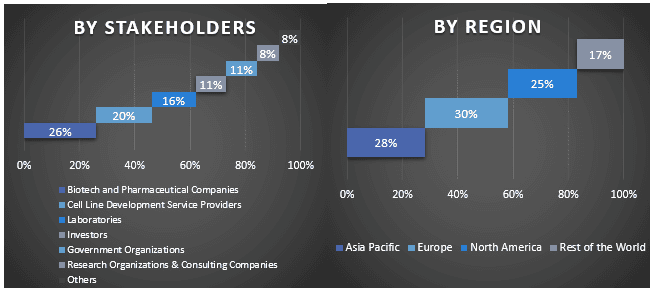 Cell Line Development Market