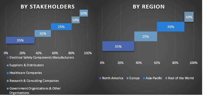 Electrical Safety Products Market