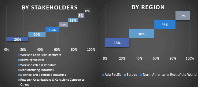 Wire and Cable Recycling Market