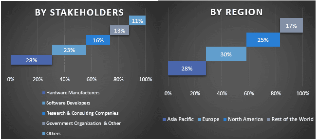 Green Digital Twin Market