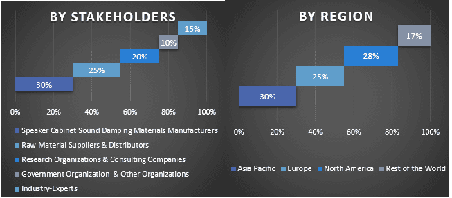 Speaker Cabinet Sound Damping Materials Market