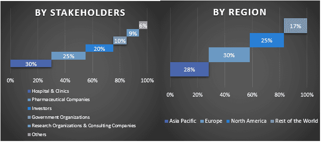 Office-based Labs Market