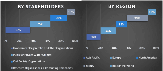 Water Security to Society Market