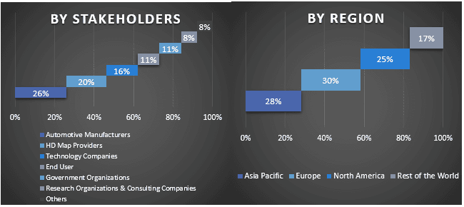 HD Maps for Autonomous Vehicle Market