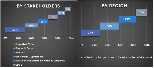 PCR Test Market
