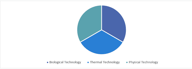 Waste to Energy Market 1