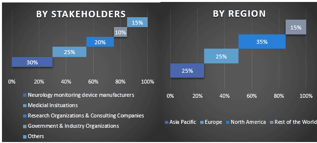 Neurology Patient Monitoring Market