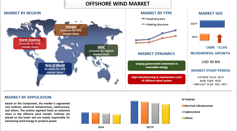 Offshore wind market