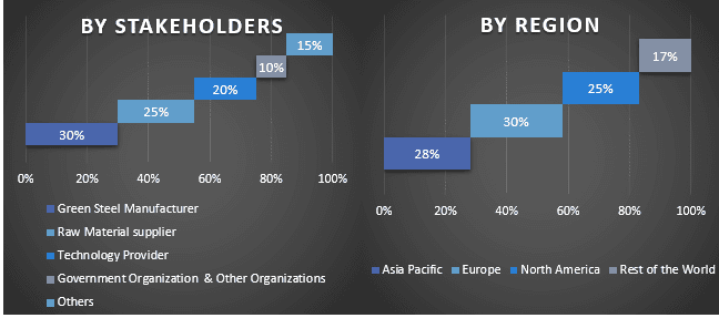 Green Steel Market