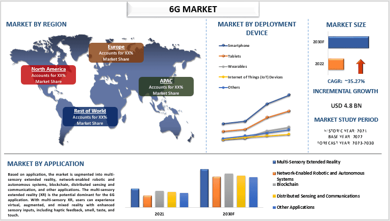 6G Market