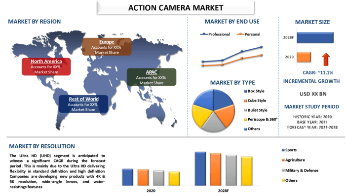 Action Camera Market