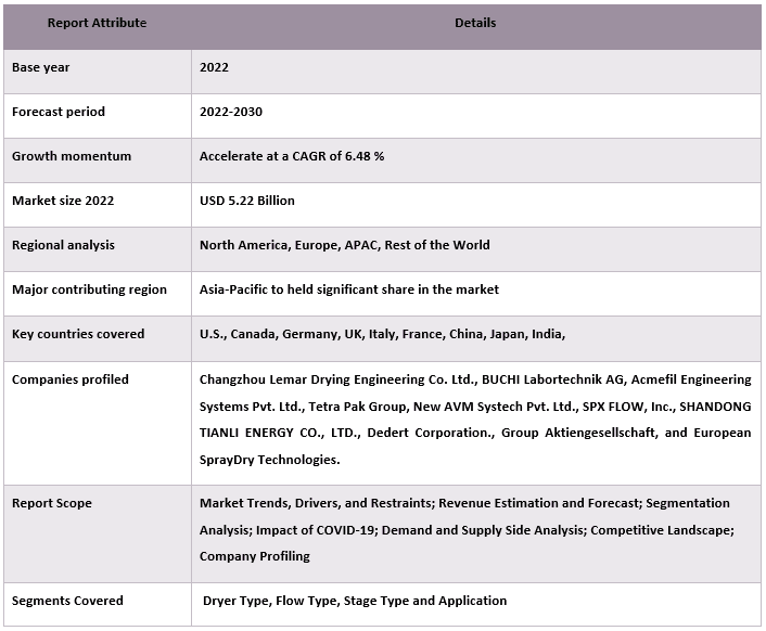 Spray Drying Equipment Market