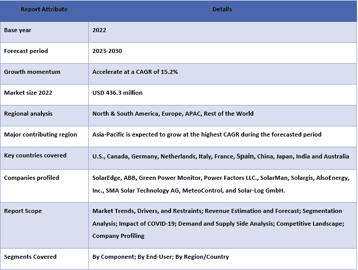 Solar Panel Monitoring System Market