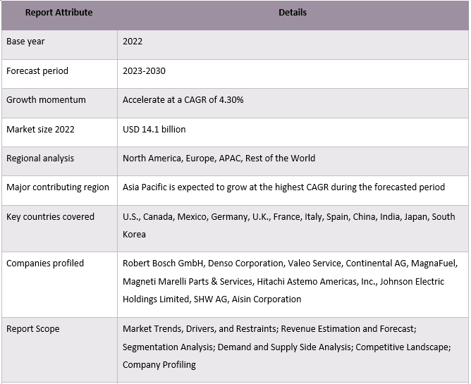 Automotive Pumps Market