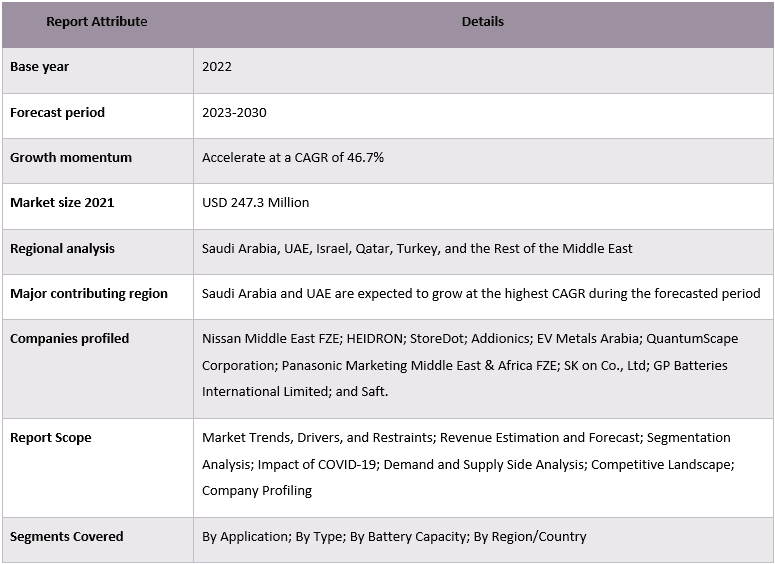 Middle East Solid-State Battery Market