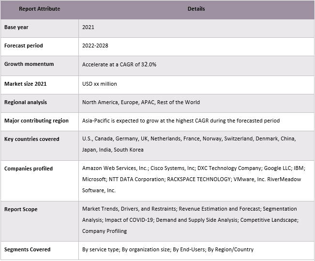 Cloud Migration Market