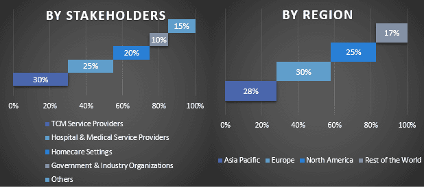 Transitional Care Management Services Market