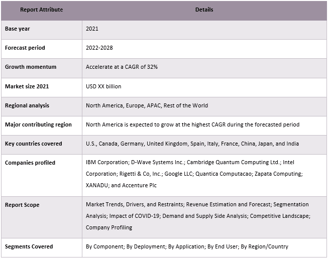 Quantum Computing Market