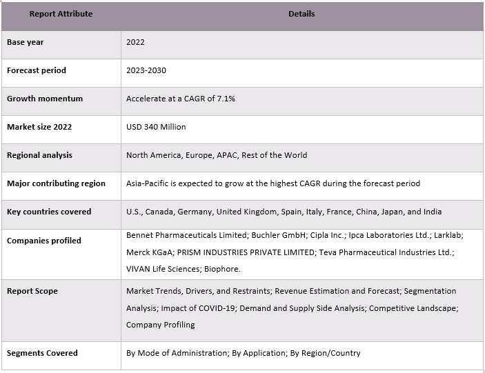 Quinidine Sulfate Market