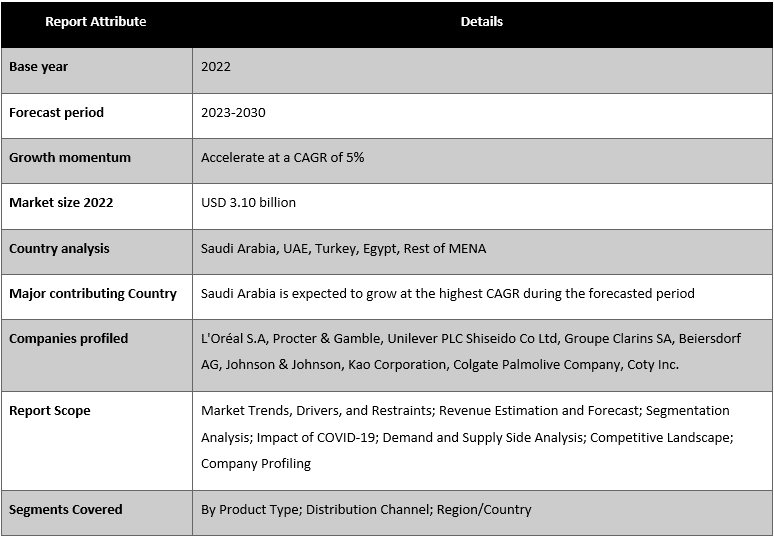 MENA Cosmeceuticals Market